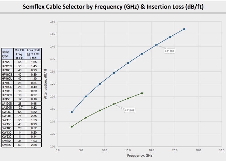 Chart - Semflex / Cinch Connectivity Solutions LA Flexible Bulk Cables